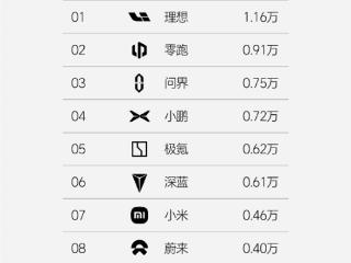 榜内唯一周销过万！理想汽车连续31周蝉联新势力销量冠军