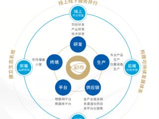 重塑大健康格局 初存打造数智化康养新典范