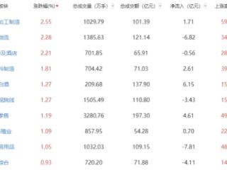 收评：三大指数震荡收跌 食品加工制造板块强势