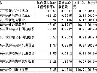 前海开源崔宸龙首尾业绩差160% 10只基金年内6只下跌