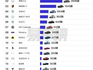 中国前九月跑车销量榜：保时捷第一 两款国产车上榜