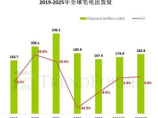 TrendForce：2025年笔记本市场迎来增长潮 全球出货量预计增4.9%