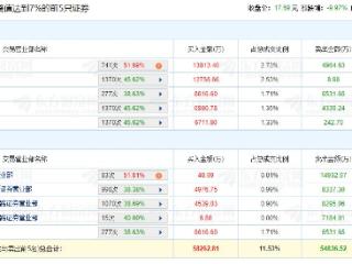 和而泰跌停 机构净买入2.17亿元