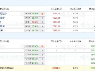 红四方龙虎榜：机构包揽卖出前5 净卖出共1.91亿元