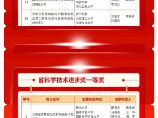 贵州大学多个项目荣获2023年度贵州省科学技术奖