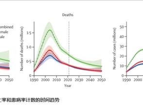 《柳叶刀》最新研究：全球艾滋病毒感染率和死亡率大幅下降