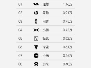 P7+上市热销：小鹏汽车销量飙升跻身行业前四