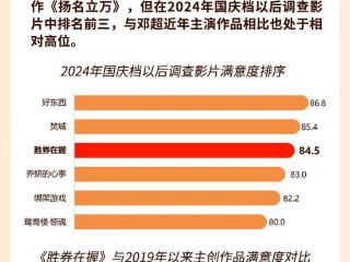 《胜券在握》以悬疑荒诞手法刻画职场现实，满意度84.5分居相对高位