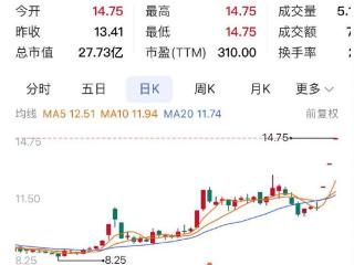 重庆A股21家上涨 丰华股份三连板、三羊马涨停