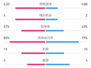 拜仁1-0巴黎数据：射门18-11，射正7-3，得分机会5-2，犯规13-10