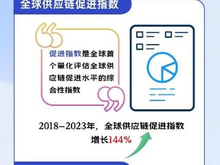 链博会|一图了解2024年“一报告两指数”反映哪些趋势