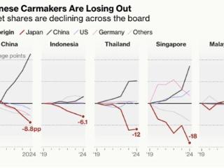 日本车企正被中国电车击败：中国、泰国、印尼多国日系车销量大跌