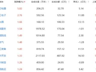 午评：两市低开高走创指涨1.37% 厨卫电器板块领涨