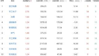 午评：两市低开高走创指涨1.37% 厨卫电器板块领涨