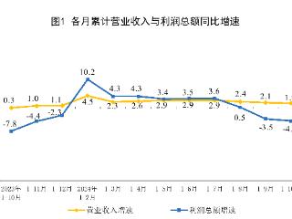 国家统计局：前10月全国规模以上工业企业利润下降4.3%