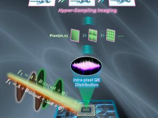 中国团队在国际上首次测定像素内量子效率 实现超采样成像
