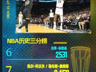 追平科沃尔！勒布朗-詹姆斯并列NBA历史三分榜第七