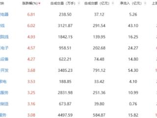 收评：沪指涨1.53%创指涨2.73% 游戏板块强势