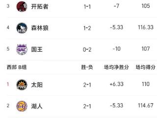 NBA杯积分榜又乱了！火箭雄鹿3胜提前出线，湖人100-127太阳