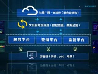 “一键游广西”智慧旅游平台的成长升级之路