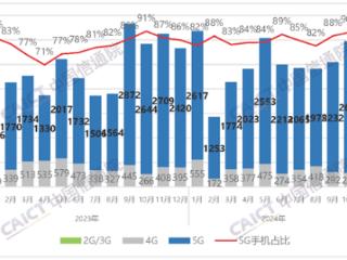 中国信通院：10月国内手机出货量2967.4万部 国产占比大增30.2%