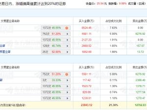 康冠科技涨停 三个交易日机构净买入1.03亿元