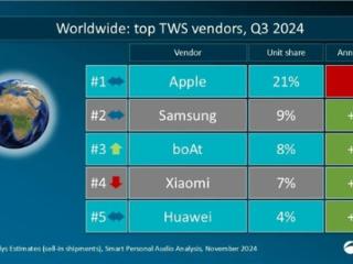 苹果霸榜！Canalys公布2024年Q3全球TWS市场份额：小米华为紧追不舍