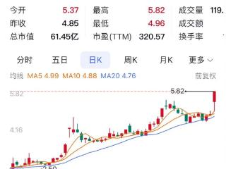 重庆A股58家上涨 莱美药业20%远达环保10%涨停