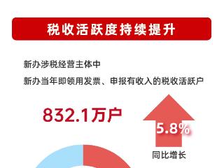 数读中国 | 新办涉税经营主体超1257万户 折射市场信心持续提升