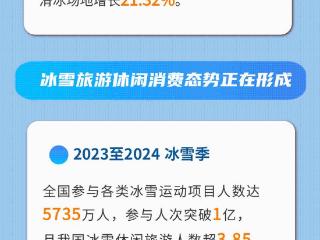 数读中国丨冰雪产业蓬勃发展 释放强劲经济活力