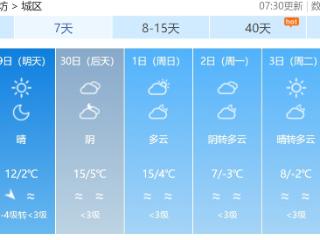 冷空气势力逐渐减弱，气温逐日回升！