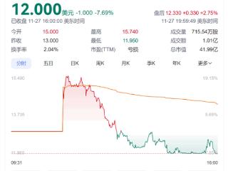 美股自动驾驶年度最大IPO！中国自动驾驶公司小马智行在美国成功上市