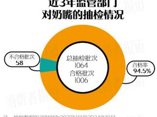 平均每20个就有1个检出不合格，奶嘴抽检结果令人揪心！