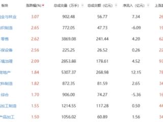 收评：沪指跌0.43% 供销社概念活跃