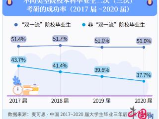 “考研热”二度降温 毕业生“卷学历”逐步回归理性