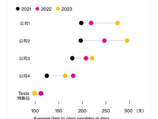 陶琳：特斯拉今年向供应链的付款周期又短了 只有共生共赢才能走得更远