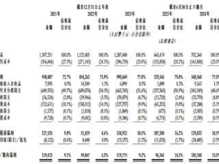 九源基因港股上市首日破发跌38% 募资净额4.85亿港元