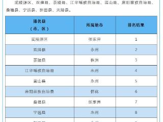 10月湖南地表水环境质量排名武陵源位居榜首