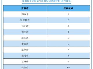 10月湖南环境空气质量：湘西张家界位居前茅