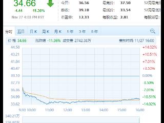 销售业绩不佳：两大PC巨头戴尔、惠普股价双双暴跌超10%！