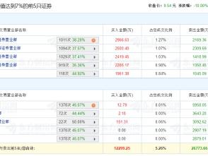 三维化学跌停 机构净卖出1.17亿元