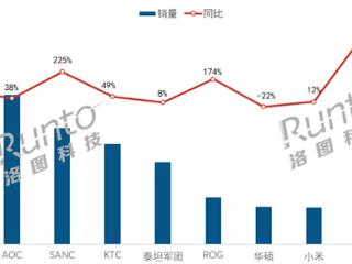 电竞显示器线上TOP10出炉：AOC痛失榜首 小米第八