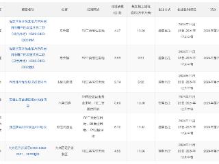 北京发布2024年第六轮拟供项目清单，6宗宅地共计26公顷