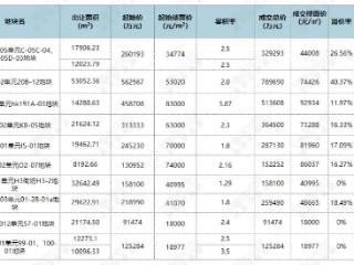 上海第7批集中供地：收金307亿元，市场活跃度回升，部分板块“杀疯了”