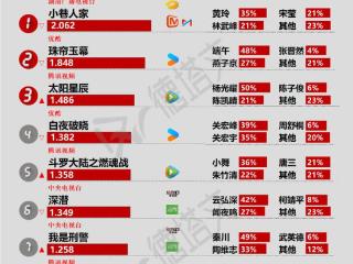 谭松韵郑业成《蜀锦人家》官宣定档，《故乡的泥土》遭遇滑铁卢|剧日报