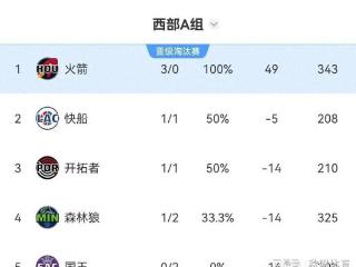 NBA杯迎来关键场次：湖人/快船/雷霆一战定乾坤