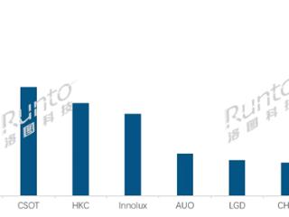 出货大涨38.9%！京东方液晶电视面板全球称霸：日韩系继续下跌