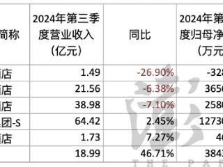 6家上市酒店第三季度日均房价同比均下降，亚朵收入增逾四成