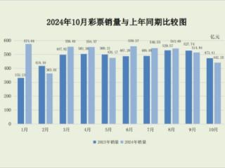 1-10月全国共销售彩票5132.10亿元 同比增长7.8%