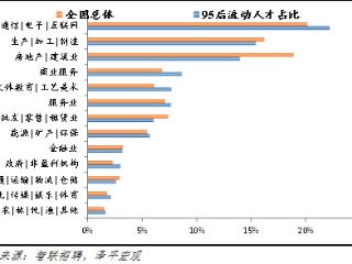 95后更多分布在新兴行业 流动人才在IT行业占比为22%